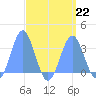 Erikub Atoll tide chart for Thursday, August 22, 2024