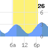 Erikub Atoll tide chart for Monday, August 26, 2024
