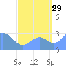 Erikub Atoll tide chart for Thursday, August 29, 2024