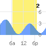 Erikub Atoll tide chart for Friday, August 2, 2024
