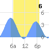 Erikub Atoll tide chart for Tuesday, August 6, 2024
