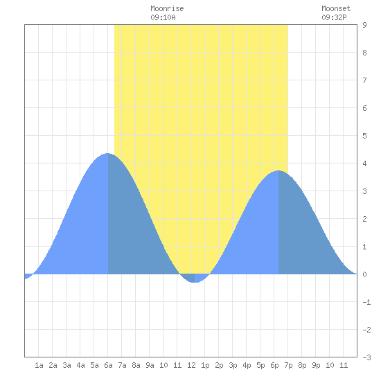 Erikub Atoll tide chart for Thursday, August 8, 2024