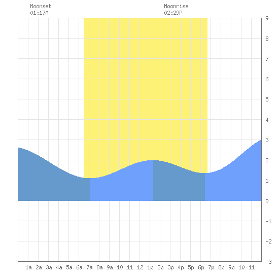 Erikub Atoll tide chart for Friday, September 13, 2024
