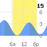 Erikub Atoll tide chart for Sunday, September 15, 2024