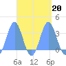 Erikub Atoll tide chart for Friday, September 20, 2024