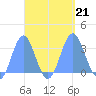 Erikub Atoll tide chart for Saturday, September 21, 2024