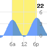 Erikub Atoll tide chart for Sunday, September 22, 2024