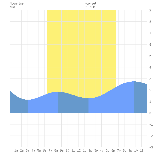 Erikub Atoll tide chart for Wednesday, September 25, 2024