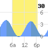 Erikub Atoll tide chart for Monday, September 30, 2024