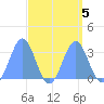 Erikub Atoll tide chart for Thursday, September 5, 2024