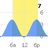 Erikub Atoll tide chart for Saturday, September 7, 2024