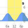 Erikub Atoll tide chart for Monday, September 9, 2024