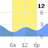 Erikub Atoll tide chart for Saturday, October 12, 2024