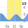 Erikub Atoll tide chart for Sunday, October 13, 2024