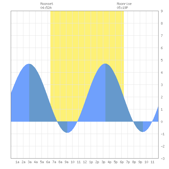 Erikub Atoll tide chart for Wednesday, October 16, 2024