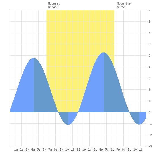 Erikub Atoll tide chart for Friday, October 18, 2024