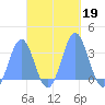 Erikub Atoll tide chart for Saturday, October 19, 2024