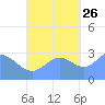 Erikub Atoll tide chart for Saturday, October 26, 2024