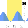 Erikub Atoll tide chart for Wednesday, October 30, 2024