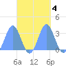 Erikub Atoll tide chart for Friday, October 4, 2024