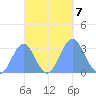 Erikub Atoll tide chart for Monday, October 7, 2024