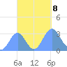 Erikub Atoll tide chart for Tuesday, October 8, 2024