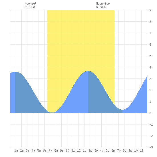 Erikub Atoll tide chart for Tuesday, November 12, 2024