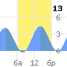 Erikub Atoll tide chart for Wednesday, November 13, 2024