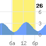 Erikub Atoll tide chart for Tuesday, November 26, 2024