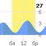 Erikub Atoll tide chart for Wednesday, November 27, 2024