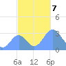 Erikub Atoll tide chart for Thursday, November 7, 2024