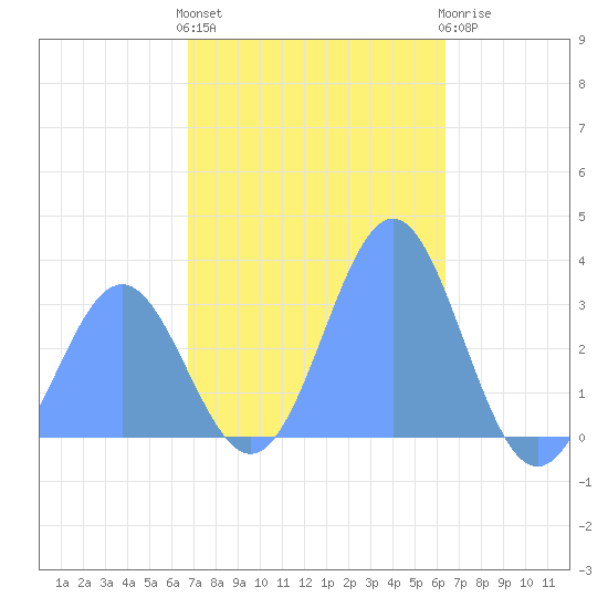 Erikub Atoll tide chart for Sunday, December 15, 2024