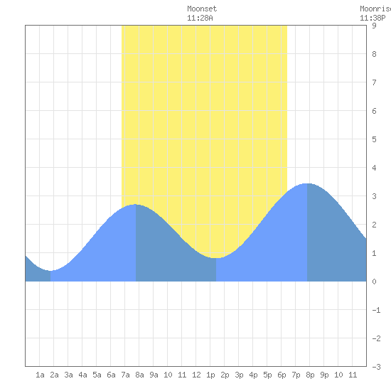 Erikub Atoll tide chart for Saturday, December 21, 2024
