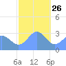 Erikub Atoll tide chart for Thursday, December 26, 2024