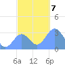 Erikub Atoll tide chart for Saturday, December 7, 2024