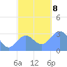 Erikub Atoll tide chart for Sunday, December 8, 2024