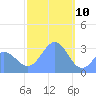 Erikub Atoll tide chart for Friday, January 10, 2025