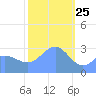 Erikub Atoll tide chart for Saturday, January 25, 2025