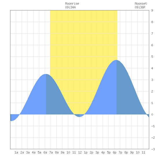 Erikub Atoll tide chart for Friday, January 3, 2025