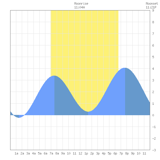 Erikub Atoll tide chart for Sunday, January 5, 2025