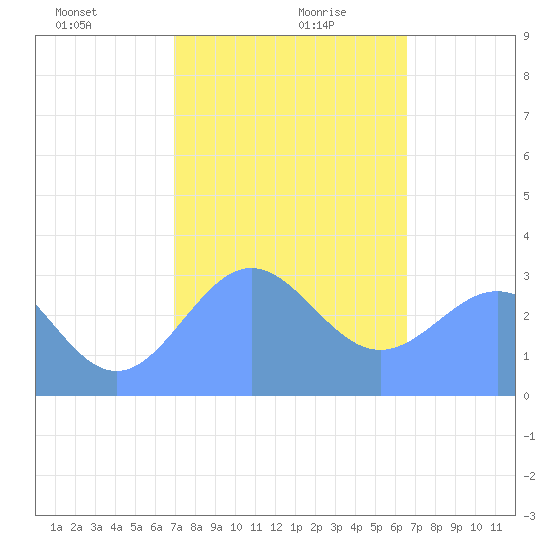 Erikub Atoll tide chart for Wednesday, January 8, 2025