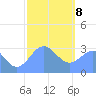 Erikub Atoll tide chart for Wednesday, January 8, 2025