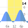 Erikub Atoll tide chart for Friday, February 14, 2025
