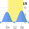 Erikub Atoll tide chart for Saturday, February 15, 2025