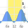 Erikub Atoll tide chart for Saturday, February 1, 2025