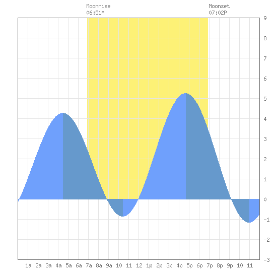 Erikub Atoll tide chart for Friday, February 28, 2025