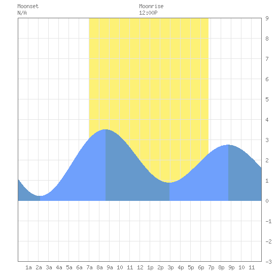Erikub Atoll tide chart for Wednesday, February 5, 2025