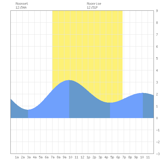 Erikub Atoll tide chart for Thursday, February 6, 2025