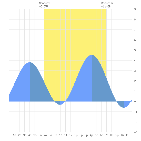 Erikub Atoll tide chart for Thursday, March 13, 2025