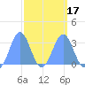 Erikub Atoll tide chart for Monday, March 17, 2025